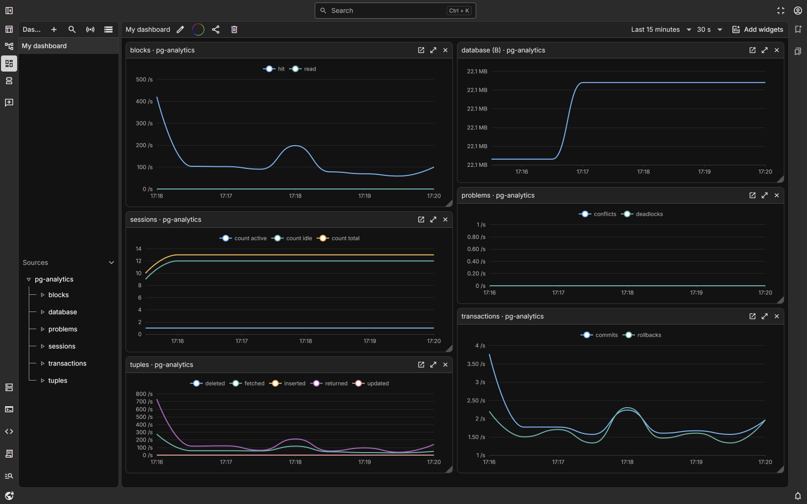 A dashboard of PostgreSQL metrics